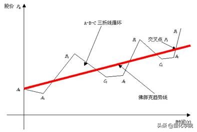 股票趋势线的斜率,趋势线斜率怎么计算
