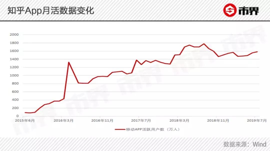 知乎最后一站：花光“预算”、大V出走后，与快手、百度手拉手
