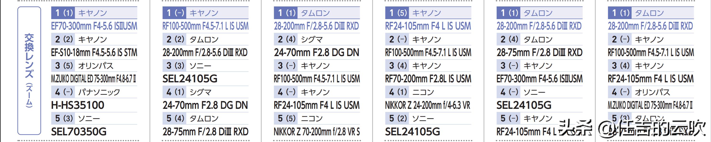 日本最新相机销售排名,日本相机五大厂商