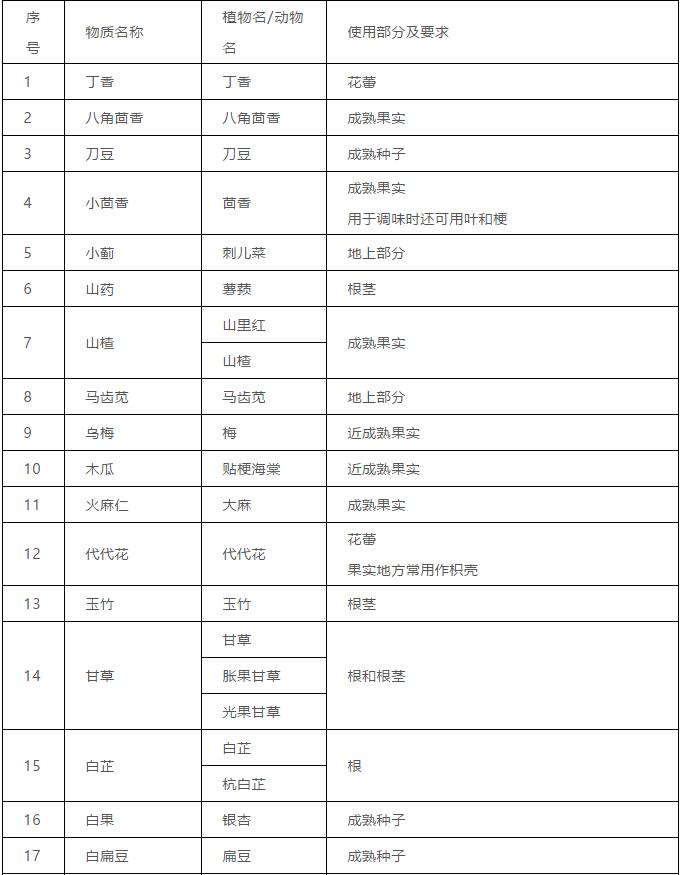国家卫健委2019药食同源目录,药食同源目录2023完整版