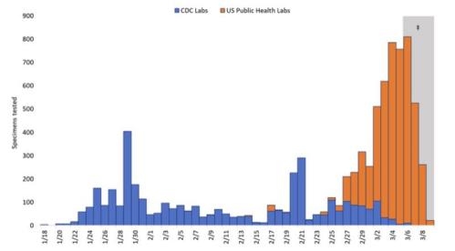 美国检测新冠病毒数据,美国紧急检验新冠病毒