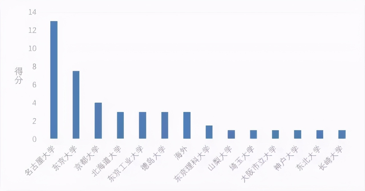 日本东亚大学在日本排名,日本大学的国际排名为什么低