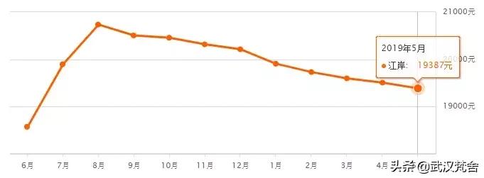 武汉南湖雅园二手房房价走势,武汉循礼门都会轩二手房房价