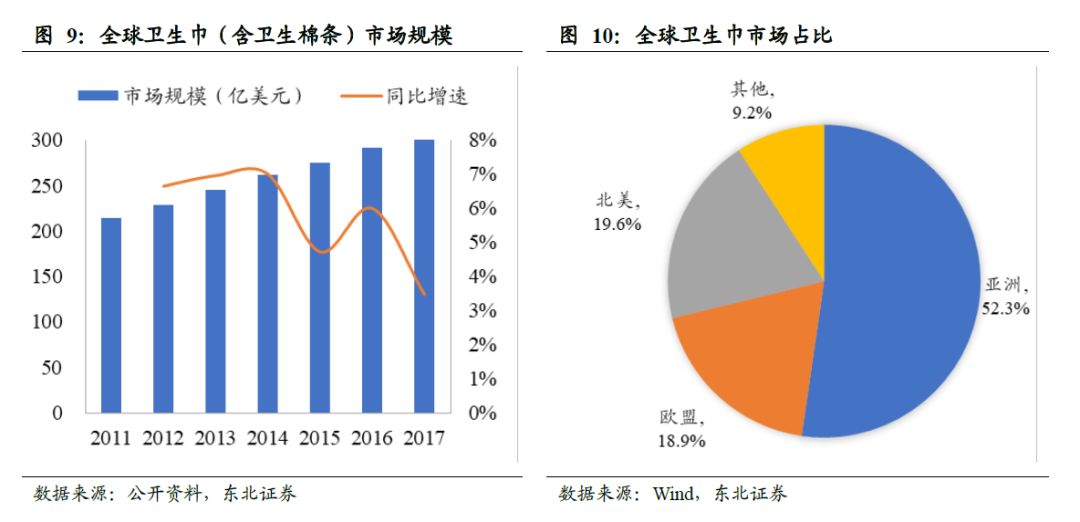 全球卫生巾市场份额,中国卫生巾市场规模