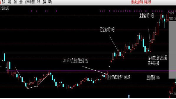 最实用的炒股秘诀,t字k线100%成功战法