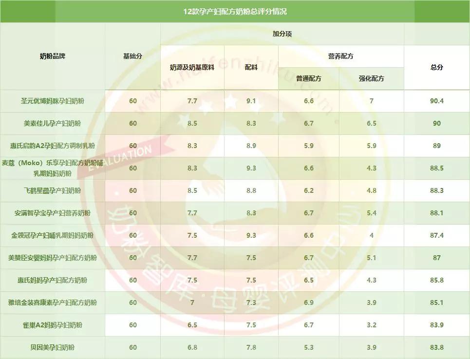 适合孕妇的高端奶粉,孕妇奶粉口碑最好的前十名测评