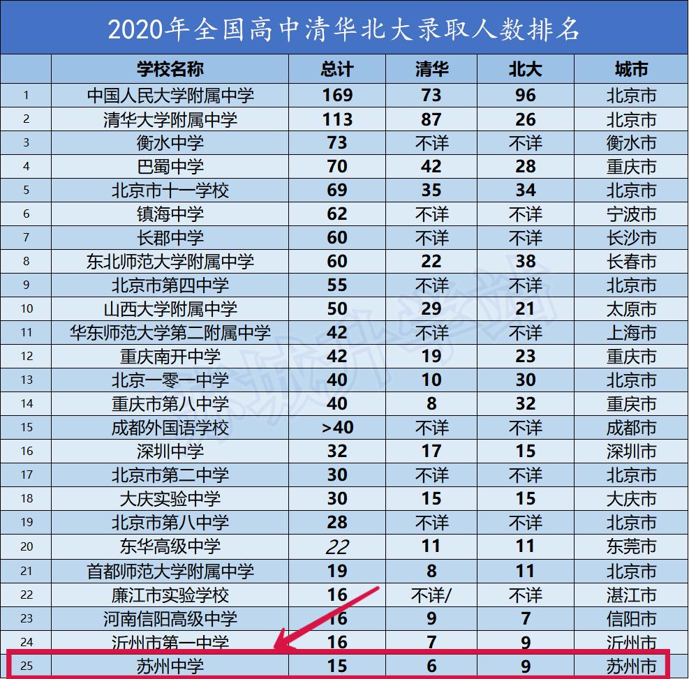 苏州中考第三批学校,苏州中学择校