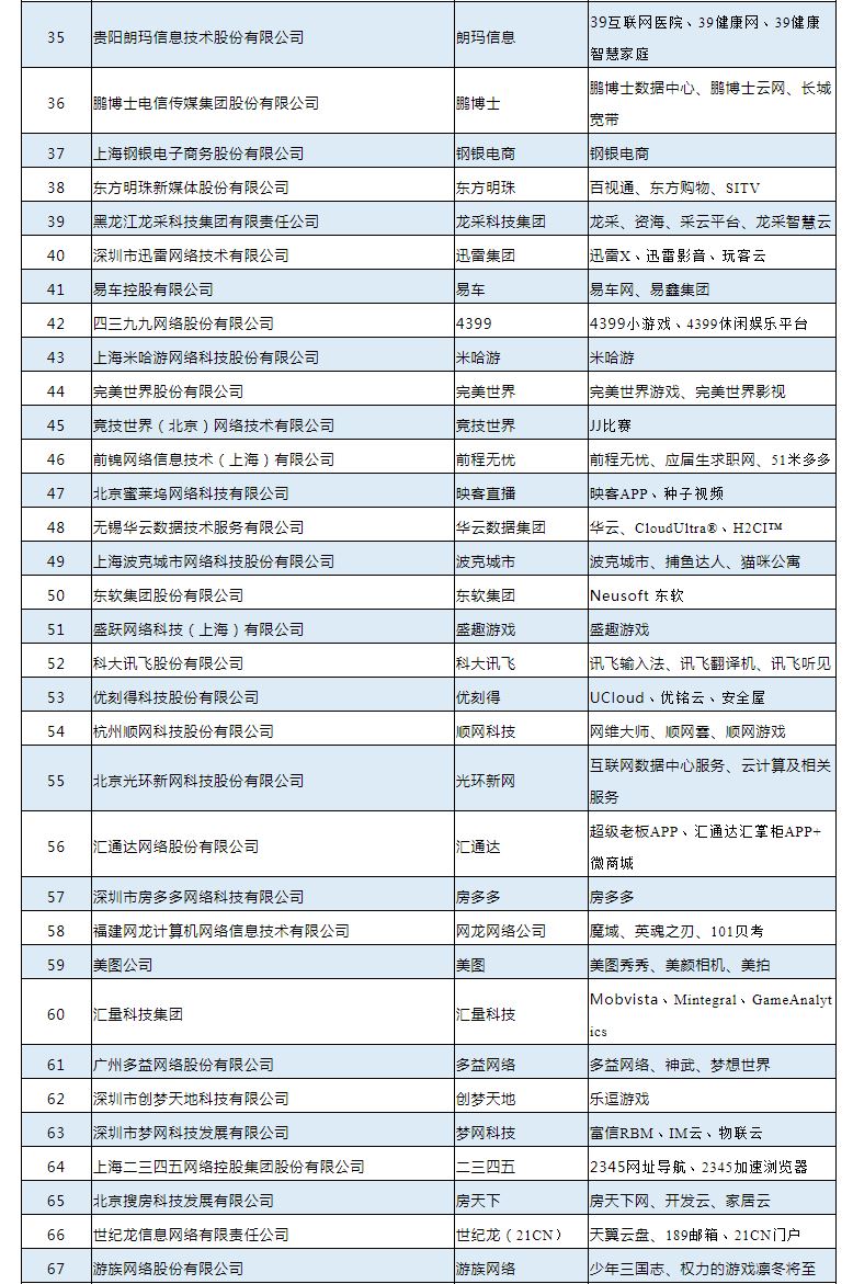 2017中国互联网企业100强揭晓,2018年中国互联网企业100强