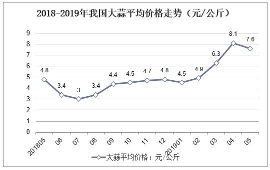 2018年中国大蒜市场供需及价格走势，大蒜价格受多因素影响「图」