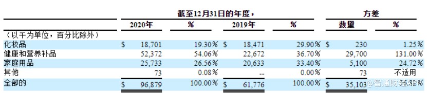 聚好商城:靠“直销”揽会员靠保健品救业绩