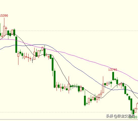 如何看期货走势,怎么看期货行情走势
