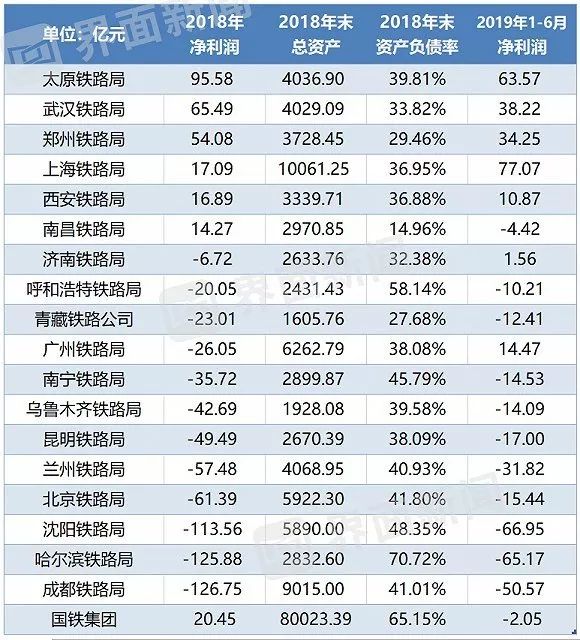 中国18个铁路局净利润,18个铁路局盈利能力首次公开