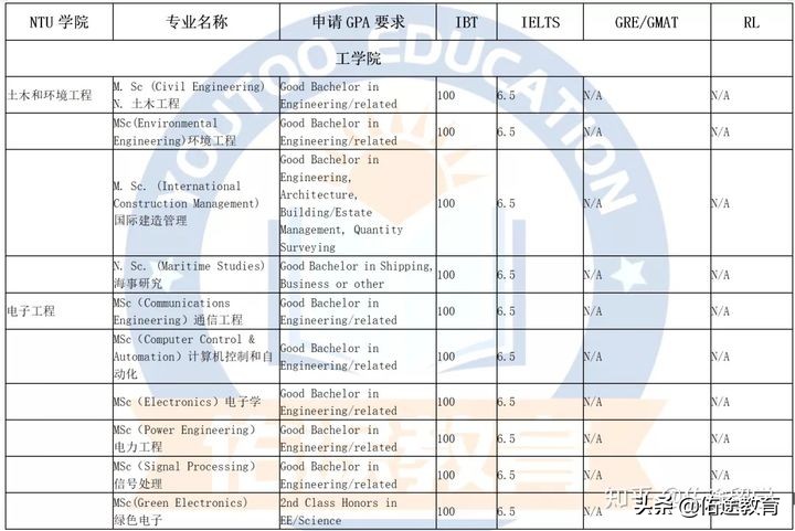 南洋理工大学eee学院,南洋理工大学eee学院宿舍条件