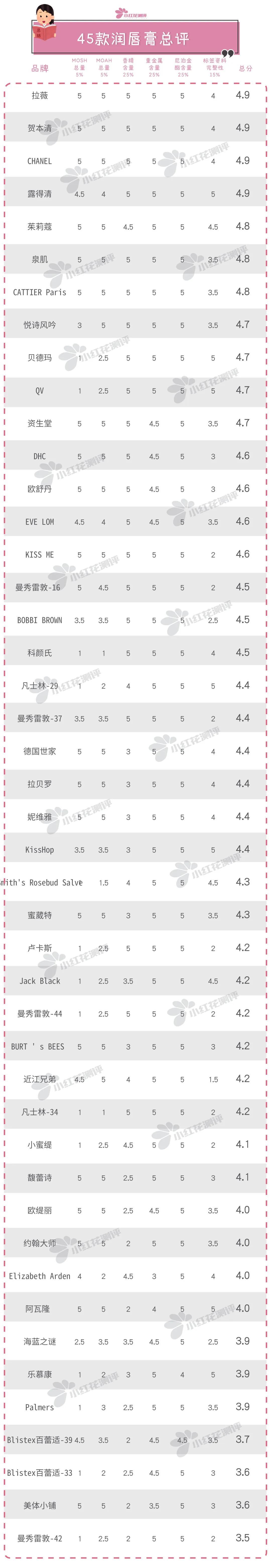 45款润唇膏红黑榜图文,十大最好用变色润唇膏测评