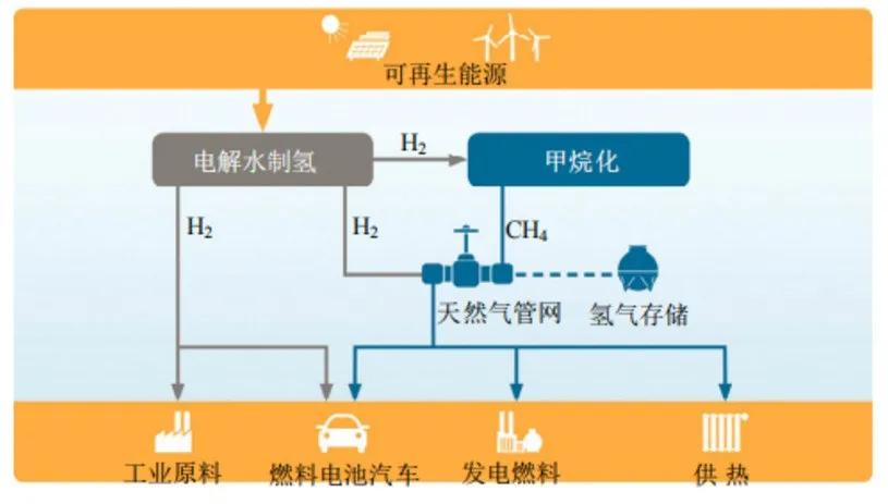 氢能利用技术现状,碳中和目标下氢能的机遇与挑战