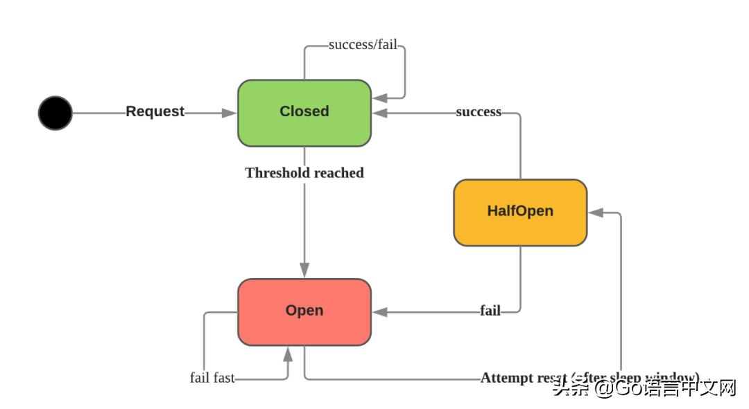 图解Go微服务中的熔断器和重试