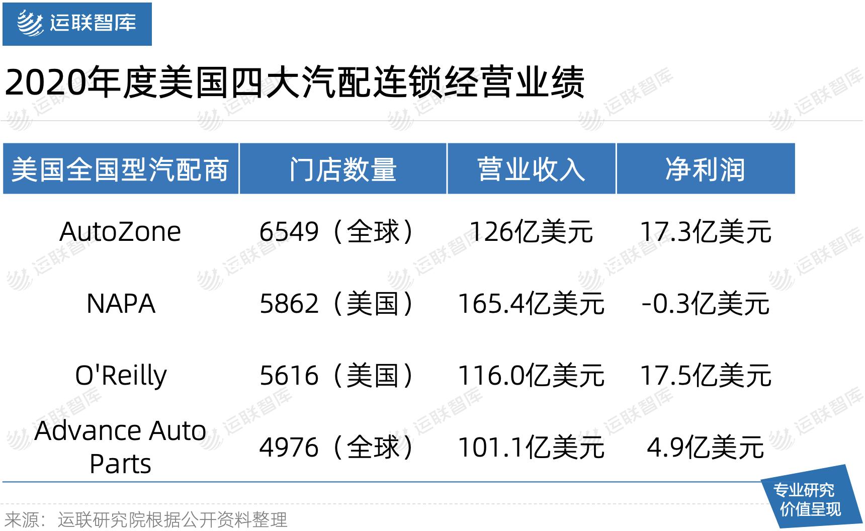 「运联研究」对比美国，中国的商用车汽配市场还有哪些差距？