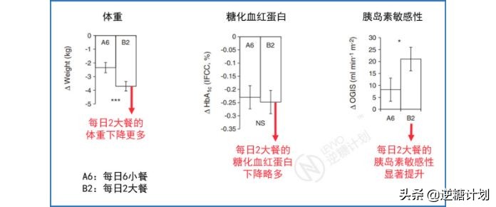 间歇性断食治疗糖尿病,逆转二型糖尿病英国