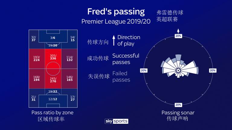 弗雷德下个赛季升黑吗,弗雷德哪里会刷新s8赛季