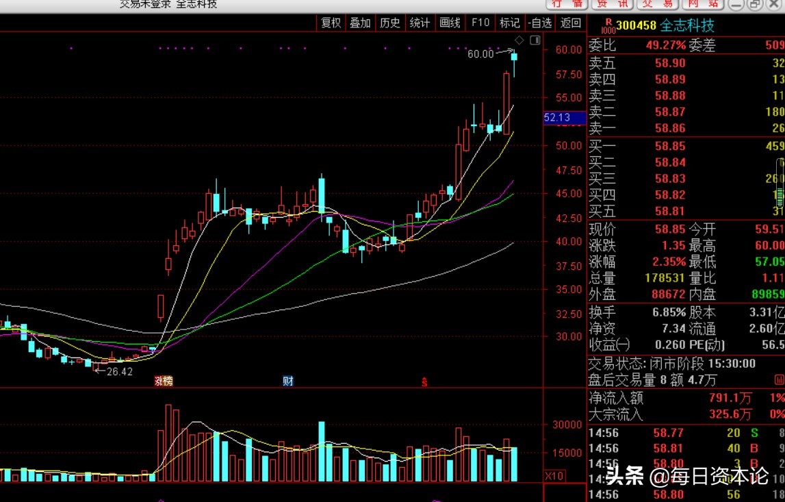 “淘金”全志科技：股价2月翻番净利增232%阿里华为加持仍低估？
