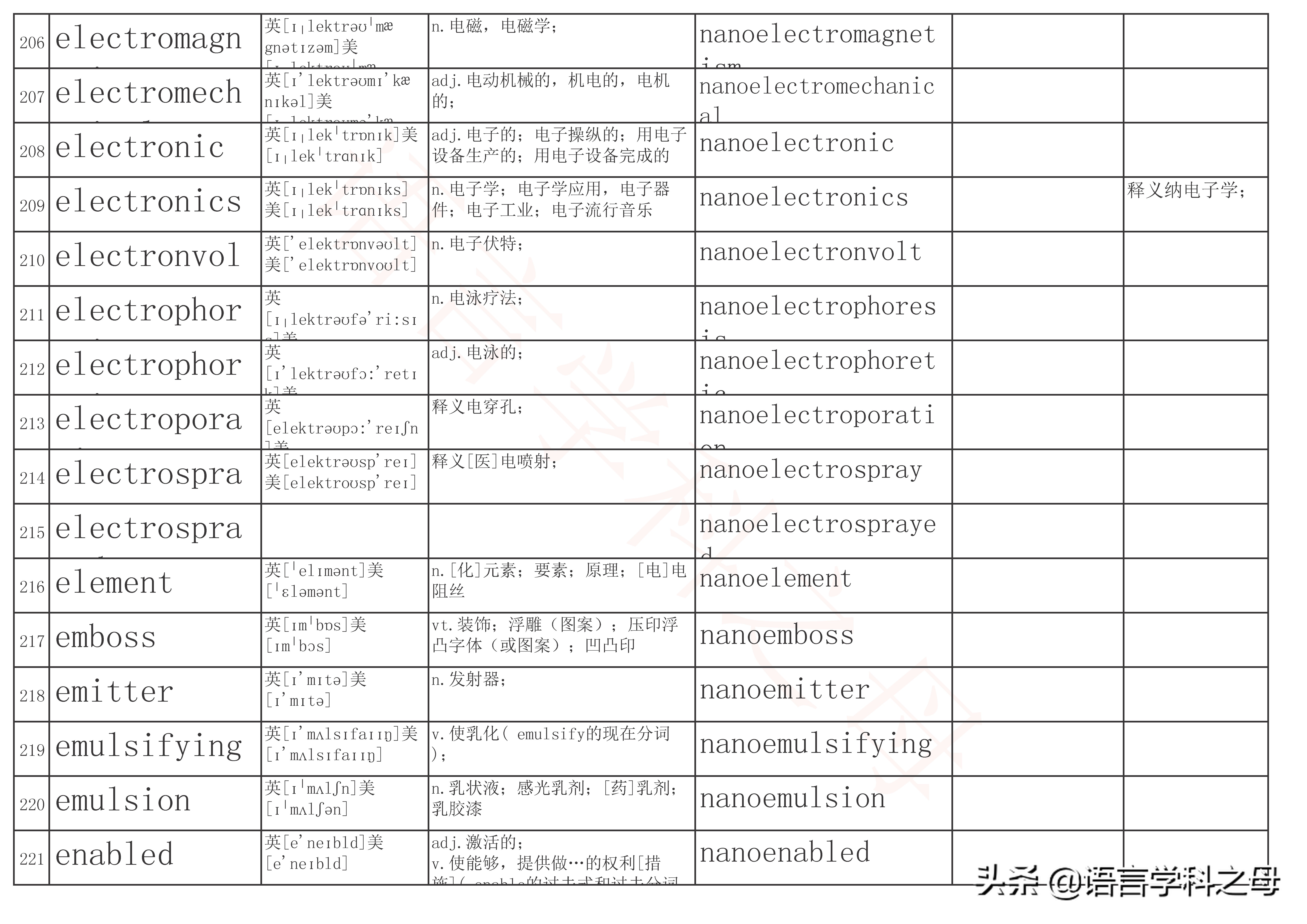 含有neo的单词,常用的单词前缀