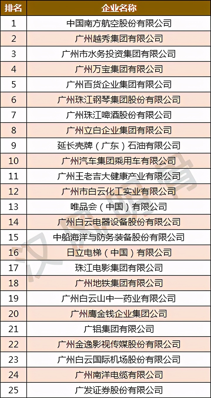 羊城通广州越秀,广州100家企业排名