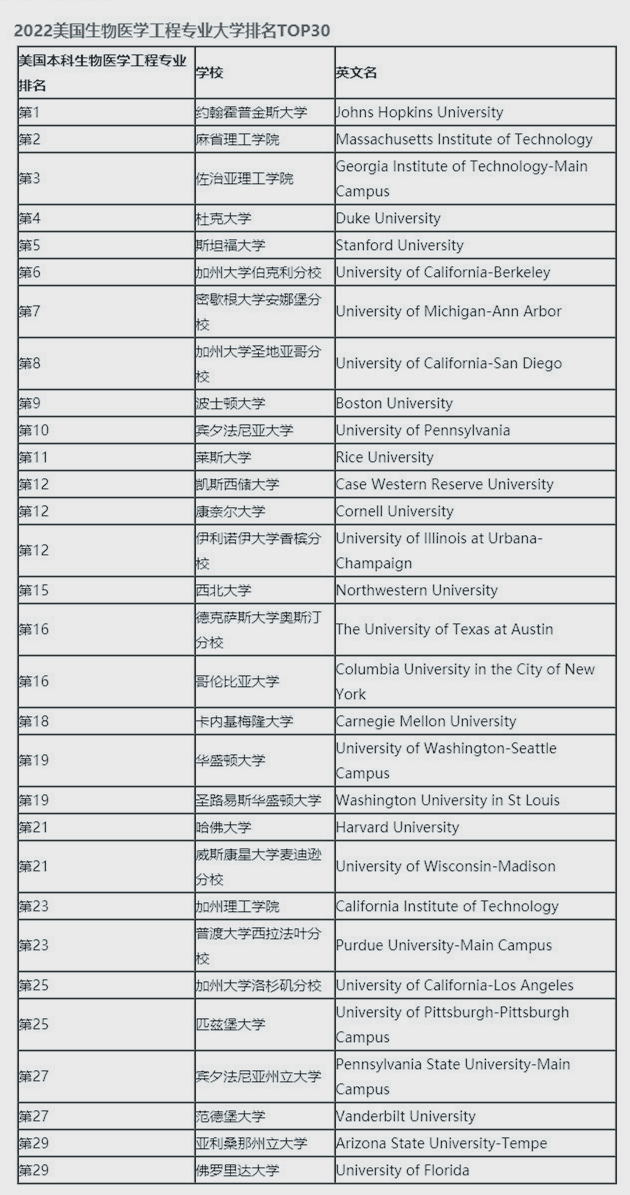 及第留学解析美国留学生物医学工程（BME）/生物工程（BE）申请
