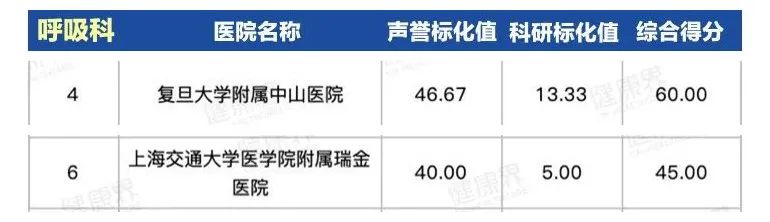 上海第一人民医院最出名科室,上海同济医院哪个科室比较厉害