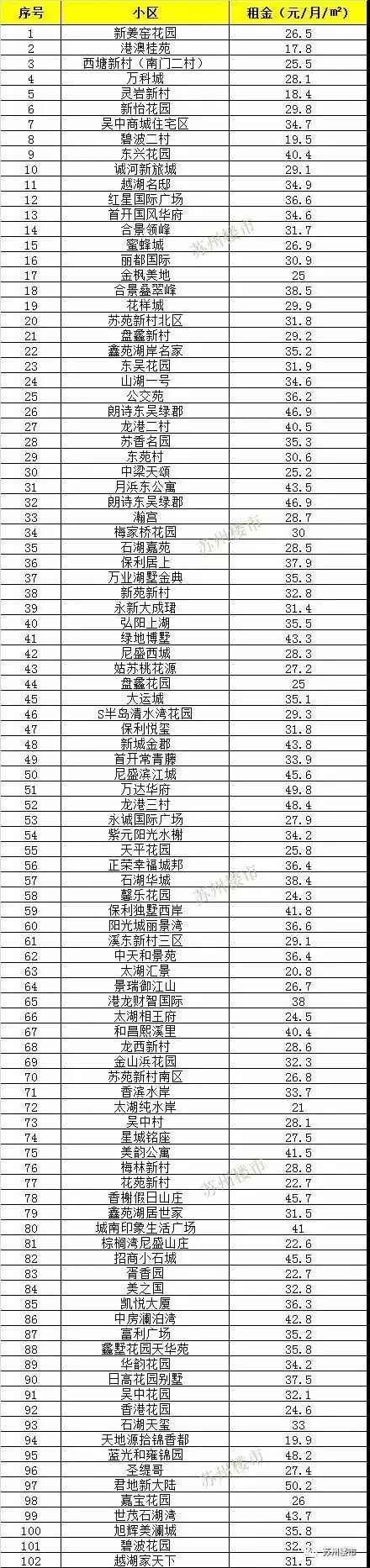 苏州各区房租一览表,苏州住宅租金标准