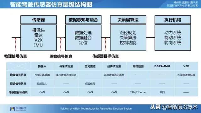 自动驾驶仿真测试专利技术,自动驾驶虚拟仿真测试技术