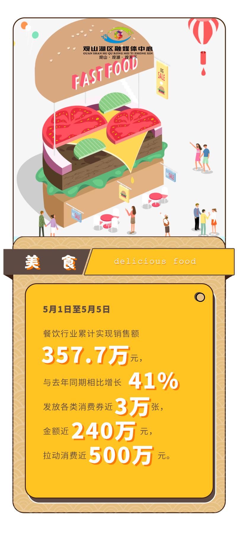 购销两旺观山湖区“五一”消费账单出炉