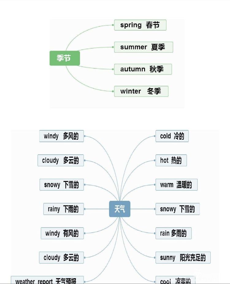 学科思维导图让学习看到思考的力量——导图绘制步骤