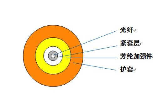 光缆型号大全及图解,最全光缆型号