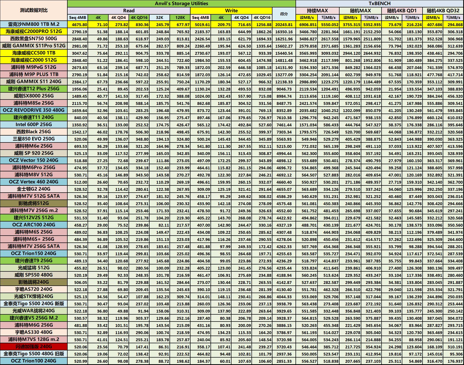 雷克沙m2固态硬盘nm700,读写6000m的固态跑分多少
