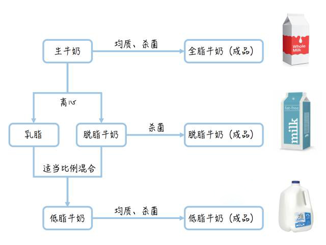 减肥脱脂牛奶好还是全脂牛奶好,全脂牛奶和脱脂牛奶哪个减肥