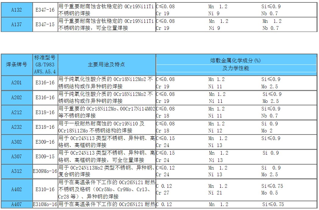 焊条型号3.2用途一览表,焊条的规格型号成分表