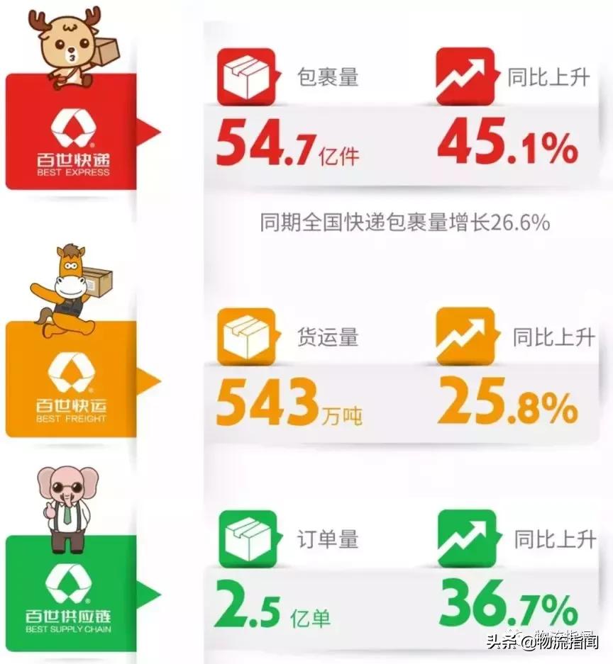 2019快递企业年报,快递公司季报对比