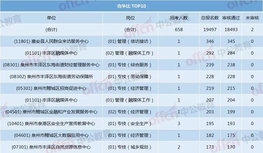 泉州事业单位竞争比例,泉州事业单位考试备考