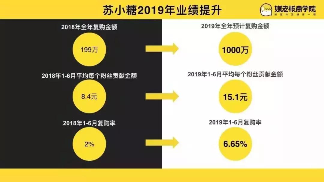 年业绩增长365%，复购率提升4倍，苏小糖私域流量运营方案大公开