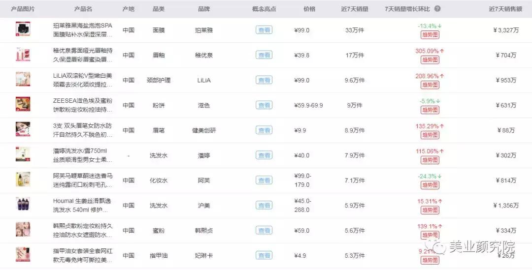 珀莱雅成为美妆界最新黑马,“膜王”泡泡SPA面膜成为行业断货王