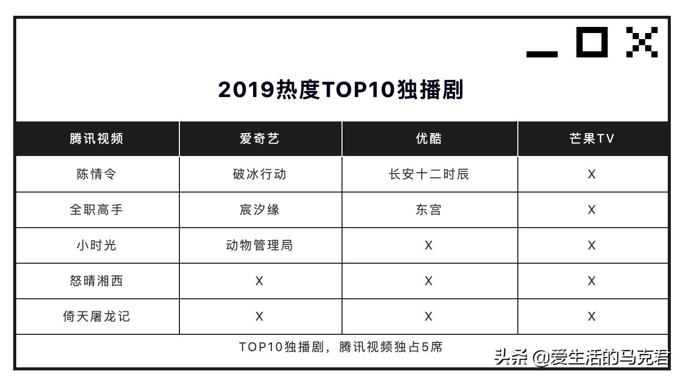 测评四大最火视频网站,谁家的VIP最值得买?