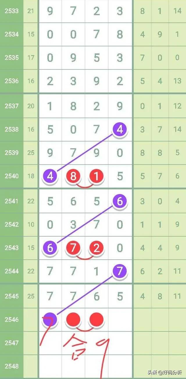 2021（2546）七星彩：规律-直码三定