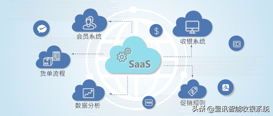 显讯云智能收银让赚钱更简单