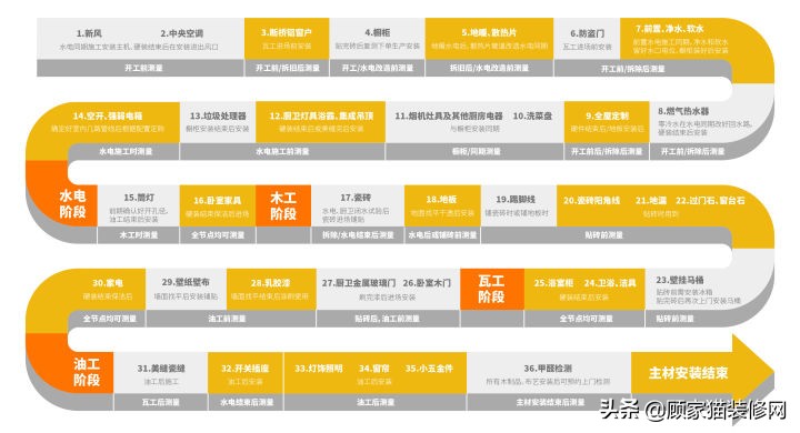 装修主材包括哪些以及大概价格,别墅装修主材清单及购买顺序