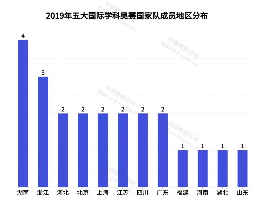 五大学科奥赛金牌省份排名,五大学科奥赛全国排名