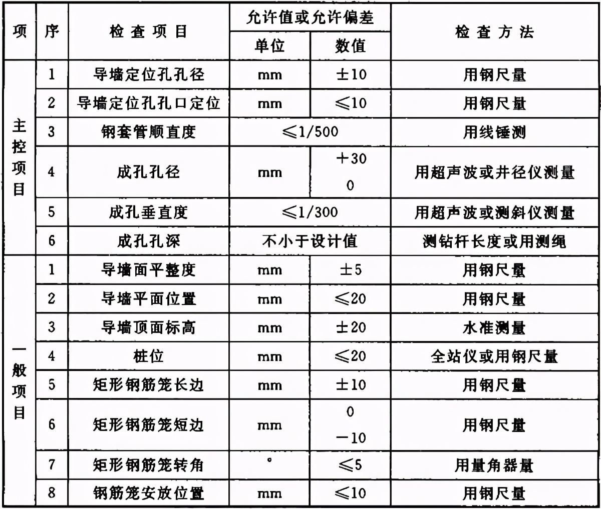 地基与基础验收属于结构验收吗,地基基础验收由谁组织验收谁参加