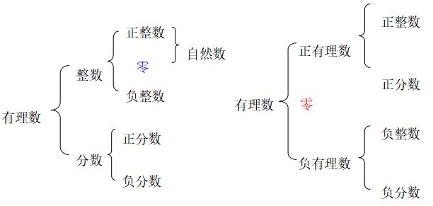 人教版七年级上册数学复习有理数,人教版数学七年级第一章有理数