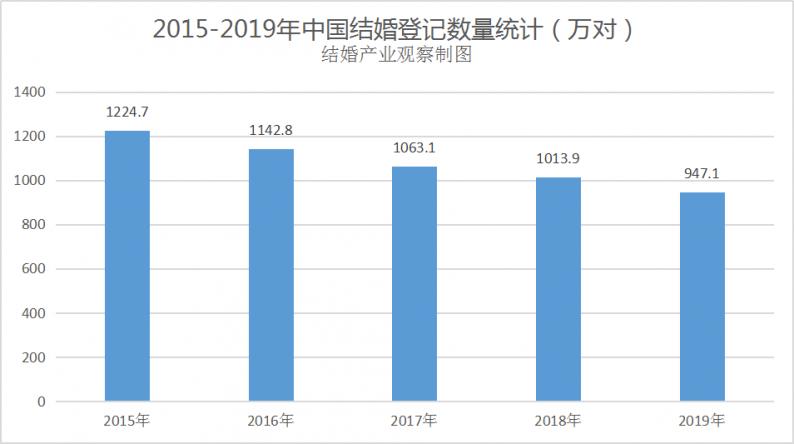 婚庆行业发展趋势分析,中国婚庆行业的现状及发展策略