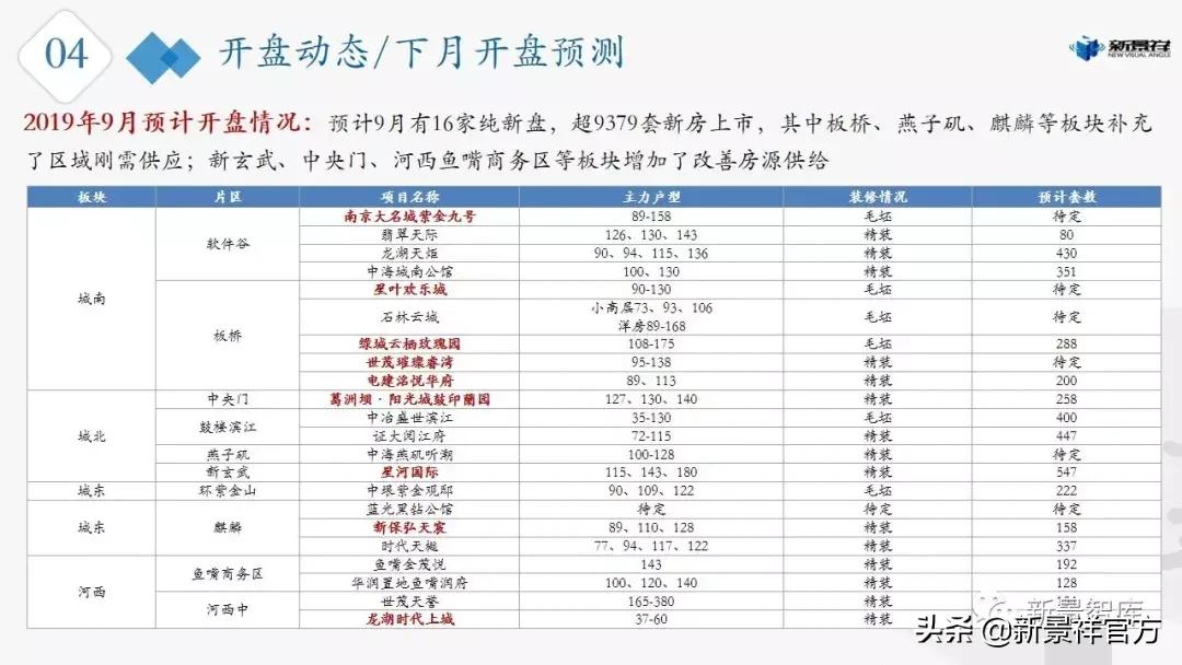 合肥新景祥2020年第23周楼市周报,南京楼市最新行情7月