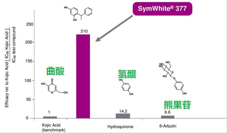 博士美白祛斑,美白祛斑成分一览表